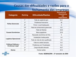 Causas das dificuldades e razões para o
fechamento das empresas
Categoria Ranking Dificuldade/Razões
Percentual de
Empresários
que
responderam
Falhas Gerenciais
1º Falta de capital de giro 44,1
3º Problemas financeiros 26
8º Ponto / Local Inadequado 9
10º Falta de conhecimento gerenciais 8,5
Causas Econômicas
6º Falta de Clientes 20,9
4º Maus pagadores 24,9
9º Recessão econômica do País 9
Logística Operacional
13º Instalações Inadequadas 3,4
12º Falta de mão-de-obra qualificada 4,5
Políticas Públicas e
Arcabouço Legal
7º Falta de crédito bancário 14,1
11º Problemas com Fiscalização 6,2
2º Carga tributária elevada 40,7
Outros 5º Outras razões 24,3
Fonte: SEBRAE/RN – 2º semestre de 2004
 