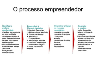 O processo empreendedor
Gerenciar
o negócio
estilo de gestão
fatores críticos de
sucesso
identificar problemas
atuais e potenciais
implementar um
sistema de controle
profissionalizar a
gestão
entrar em novos
mercados
Identificar e
avaliar a
oportunidade
criação e abrangência
da oportunidade
valores percebidos e
reais da oportunidade
riscos e retornos da
oportunidade
oportunidade versus
habilidades e metas
pessoais
situação dos
competidores
Determinar e Captar
os recursos
necessários
recursos pessoais
recursos de amigos
e parentes
angels
capitalistas de risco
bancos
governo
incubadoras
Desenvolver o
Plano de Negócios
1.Sumário Executivo
2. O Conceito do Negócio
3. Equipe de Gestão
4. Mercado e
Competidores
5. Marketing e Vendas
6. Estrutura e Operação
7. Análise Estratégica
8. Plano Financeiro
Anexos
 