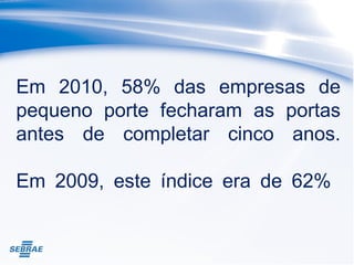 Em 2010, 58% das empresas de
pequeno porte fecharam as portas
antes de completar cinco anos.
Em 2009, este índice era de 62%
 