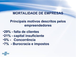 MORTALIDADE DE EMPRESAS
Principais motivos descritos pelos
empreendedores
•29% - falta de clientes
•21% - capital insuficiente
•5% - Concorrência
•7% - Burocracia e impostos
 