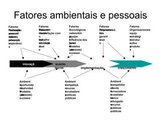 Fatores ambientais e pessoais
inovaçã
o
evento
inicial implementação crescimento
Ambient
e
oportunida
de
criatividad
e
Modelos
(pessoas)
de
sucesso
Ambient
e
competiçã
o
recurso
s
incubadora
s
políticas
públicas
Ambient
e
competidor
es
cliente
s
fornecedore
s
investidor
es
banco
s
advogado
s
recurso
s
políticas
públicas
Fatores
Pessoais
realização
pessoal
assumir
riscos
valores
pessoais
educaçã
o
experiênci
a
Fatores
Pessoais
assumir
riscos
insatisfação com
o
trabalho
ser
demitido
educaçã
o
idad
e
Fatores
Sociológicos
networkin
g
equipe
s
influência dos
pais
famíli
a
Modelos
(pessoas)
de
sucesso
Fatores
Pessoais
empreended
or
líde
r
gerent
e
visã
o
Fatores
Organizacionais
equip
e
estratégi
a
estrutur
a
cultur
a
produto
s
 