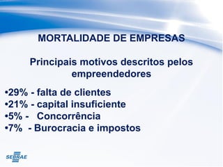 MORTALIDADE DE EMPRESAS
Principais motivos descritos pelos
empreendedores
•29% - falta de clientes
•21% - capital insuficiente
•5% - Concorrência
•7% - Burocracia e impostos
 