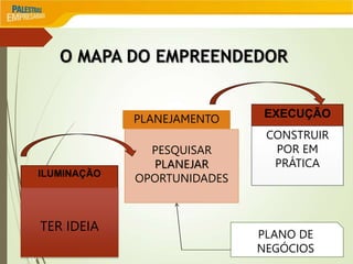 10
O MAPA DO EMPREENDEDOR
ILUMINAÇÃO
TER IDEIA
PLANEJAMENTO
PESQUISAR
PLANEJAR
OPORTUNIDADES
EXECUÇÃO
CONSTRUIR
POR EM
PRÁTICA
PLANO DE
NEGÓCIOS
 