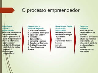 O processo empreendedor
Gerenciar
o negócio
estilo de gestão
fatores críticos de
sucesso
identificar problemas
atuais e potenciais
implementar um
sistema de controle
profissionalizar a
gestão
entrar em novos
mercados
Identificar e
avaliar a
oportunidade
criação e abrangência
da oportunidade
valores percebidos e
reais da oportunidade
riscos e retornos da
oportunidade
oportunidade versus
habilidades e metas
pessoais
situação dos
competidores
Determinar e Captar
os recursos
necessários
recursos pessoais
recursos de amigos
e parentes
angels
capitalistas de risco
bancos
governo
incubadoras
Desenvolver o
Plano de Negócios
1. Sumário Executivo
2. O Conceito do Negócio
3. Equipe de Gestão
4. Mercado e
Competidores
5. Marketing e Vendas
6. Estrutura e Operação
7. Análise Estratégica
8. Plano Financeiro
Anexos
 
