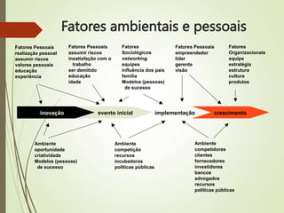 Fatores ambientais e pessoais
inovação evento inicial implementação crescimento
Ambiente
oportunidade
criatividade
Modelos (pessoas)
de sucesso
Ambiente
competição
recursos
incubadoras
políticas públicas
Ambiente
competidores
clientes
fornecedores
investidores
bancos
advogados
recursos
políticas públicas
Fatores Pessoais
realização pessoal
assumir riscos
valores pessoais
educação
experiência
Fatores Pessoais
assumir riscos
insatisfação com o
trabalho
ser demitido
educação
idade
Fatores
Sociológicos
networking
equipes
influência dos pais
família
Modelos (pessoas)
de sucesso
Fatores Pessoais
empreendedor
líder
gerente
visão
Fatores
Organizacionais
equipe
estratégia
estrutura
cultura
produtos
 