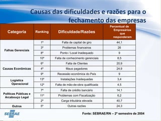 Causas das dificuldades e razões para o
fechamento das empresas
Categoria Ranking Dificuldade/Razões
Percentual de
Empresários
que
responderam
Falhas Gerenciais
1º Falta de capital de giro 44,1
3º Problemas financeiros 26
8º Ponto / Local Inadequado 9
10º Falta de conhecimento gerenciais 8,5
Causas Econômicas
6º Falta de Clientes 20,9
4º Maus pagadores 24,9
9º Recessão econômica do País 9
Logística
Operacional
13º Instalações Inadequadas 3,4
12º Falta de mão-de-obra qualificada 4,5
Políticas Públicas e
Arcabouço Legal
7º Falta de crédito bancário 14,1
11º Problemas com Fiscalização 6,2
2º Carga tributária elevada 40,7
Outros 5º Outras razões 24,3
Fonte: SEBRAE/RN – 2º semestre de 2004
 