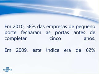 Em 2010, 58% das empresas de pequeno
porte fecharam as portas antes de
completar cinco anos.
Em 2009, este índice era de 62%
 