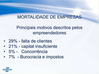 MORTALIDADE DE EMPRESAS
Principais motivos descritos pelos
empreendedores
• 29% - falta de clientes
• 21% - capital insuficiente
• 5% - Concorrência
• 7% - Burocracia e impostos
 