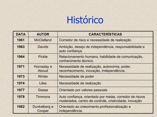 Histórico Orientado ao crescimento,profissionalização e independência.  Dunkelberg e Cooper 1982 Auto confiança, orientado por metas, corredor de riscos moderados, centro de controle, criatividade, inovação  Timmons 1978 Orientado por valores pessoais  Gasse 1977 Necessidade de realização  Liles 1974 Necessidade de poder Winter 1973 Necessidade de realização, autonomia, poder, reconhecimento, inovação, independência.  Hornaday e Aboud 1971 Relacionamento humano, habilidade de comunicação, conhecimento técnico.  Pickle 1964 Ambição, desejo de independência, responsabilidade e auto confiança.  Davids 1963 Corredor de risco e necessidade de realização  McClelland 1961 CARACTERÍSTICAS AUTOR DATA 