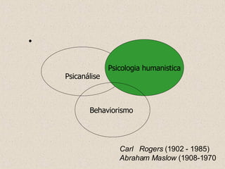 Psicanálise Psicologia humanistica Behaviorismo  Carl  Rogers  (1902 - 1985) Abraham Maslow  (1908-1970 