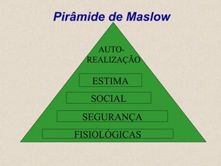 Pirâmide de Maslow  FISIOLÓGICAS SEGURANÇA SOCIAL ESTIMA AUTO- REALIZAÇÃO 