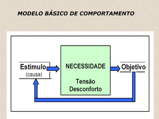 MODELO BÁSICO DE COMPORTAMENTO 