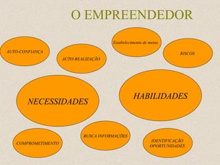 O EMPREENDEDOR  NECESSIDADES RISCOS  COMPROMETIMENTO AUTO-CONFIANÇA HABILIDADES IDENTIFICAÇÃO  OPORTUNIDADES  BUSCA INFORMAÇÕES AUTO-REALIZAÇÃO  Estabelecimento de metas  
