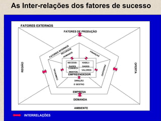FATORES DE PRODUÇÃO DEMANDA OFERTA REGIÃO EMPRESA AMBIENTE FATORES EXTERNOS FATORES INTERNOS RECURSOS HUMANOS FINANÇAS COMERCIAL DIREÇÃO E GESTÃO PRODUÇÃO EMPREENDEDOR NECESSI- DADES HABILI- DADES CONHECI- MENTOS VALORES INTERRELAÇÕES As Inter-relações dos fatores de sucesso 
