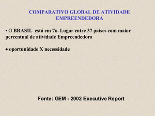 COMPARATIVO GLOBAL DE ATIVIDADE EMPREENDEDORA •  O  BRASIL  está em 7o. Lugar entre 37 países com maior percentual de atividade Empreendedora    oportunidade X necessidade Fonte: GEM - 2002 Executive Report 
