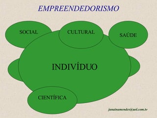 EMPREENDEDORISMO SOCIAL EDUCAÇÃO EMPRESARIAL  INDIVÍDUO SAÚDE CULTURAL CIENTÍFICA [email_address] br 