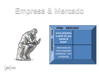 MERCADO
EMPRESA
antigo
novaantiga
nova empresa
a partir do que
outras já
fazem
retomada de
uma empresa
existente com
mudança
 