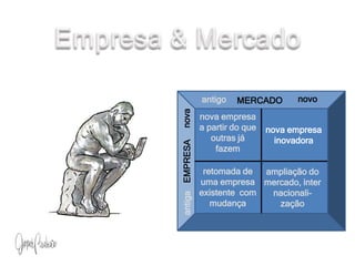MERCADO
EMPRESA
antigo novo
novaantiga
nova empresa
a partir do que
outras já
fazem
nova empresa
inovadora
retomada de
uma empresa
existente com
mudança
ampliação do
mercado, inter
nacionali-
zação
 