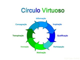 Informação
Inspiração
Qualificação
Participação
Motivação
Inovação
Transpiração
Consagração
EGD Joper Padrão
 