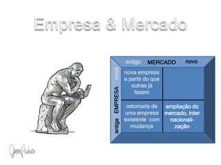 Empresa & MercadonovoantigoMERCADOnova empresa  a partir do que outras já fazemnovaEMPRESAretomada de uma empresa  existente  com mudançaampliação do mercado, internacionali-zaçãoantiga