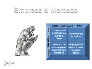 Empresa & MercadonovoantigoMERCADOnova empresa  a partir do que outras já fazemnovanova empresa  inovadoraEMPRESAretomada de uma empresa  existente  com mudançaampliação do mercado, internacionali-zaçãoantiga