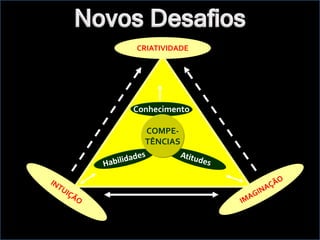 Novos DesafiosCRIATIVIDADEConhecimentoCOMPE-TÊNCIASHabilidadesAtitudesIMAGINAÇÃOINTUIÇÃO