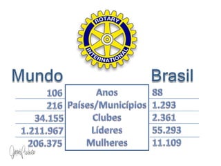 MundoBrasil881.2932.36155.293 11.109Anos Países/MunicípiosClubesLíderesMulheres            106            21634.1551.211.967     206.375