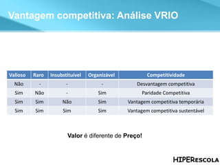 A Análise de atratividade Vantagem competitiva: Análise VRIO Valor  é diferente de  Preço! Valioso Raro Insubstituível Organizável Competitividade Não - - - Desvantagem competitiva Sim Não - Sim Paridade Competitiva Sim Sim Não Sim Vantagem competitiva temporária Sim Sim Sim Sim Vantagem competitiva sustentável 