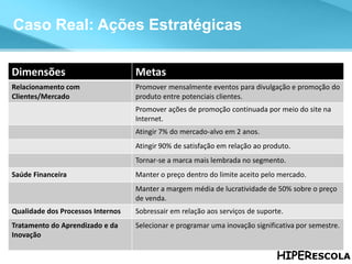 A Análise de atratividade Caso Real: Ações Estratégicas Dimensões Metas Relacionamento com Clientes/Mercado Promover mensalmente eventos para divulgação e promoção do produto entre potenciais clientes. Promover ações de promoção continuada por meio do site na Internet. Atingir 7% do mercado-alvo em 2 anos. Atingir 90% de satisfação em relação ao produto. Tornar-se a marca mais lembrada no segmento. Saúde Financeira Manter o preço dentro do limite aceito pelo mercado. Manter a margem média de lucratividade de 50% sobre o preço de venda. Qualidade dos Processos Internos Sobressair em relação aos serviços de suporte. Tratamento do Aprendizado e da Inovação Selecionar e programar uma inovação significativa por semestre. 