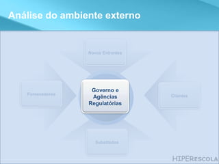 Análise do ambiente externo Fornecedores Clientes Substitutos Novos Entrantes Rivalidade na Indústria Governo e Agências Regulatórias 