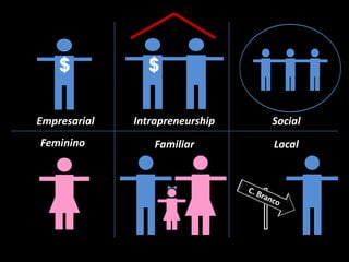 Empresarial Intrapreneurship Social
Feminino Familiar Local
$$
 