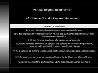 Mobilidade Social e Empreendedorismo Por que empreendedorismo? Números da mobilidade  82% dos milionários brasileiros construíram a própria fortuna  66% das empresas privadas que estavam na lista das 50 maiores de Exame há 30 anos desapareceram do ranking  30% das fortunas brasileiras são ligadas ao agronegócio 200% foi o aumento do número de pessoas que compraram carros na Região Norte, conhecida pelo seu histórico atraso, nos últimos 15 anos  8% foi o aumento do número de milionários no Brasil num período de dois anos mobilidade  65% foi o aumento da renda per capita na Região Centro-Oeste nos últimos 15 anos  Fontes: IBGE, Ministério da Agricultura, USP e Inpe, Revista Exame (out/2004)  