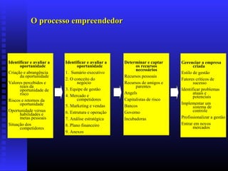 O processo empreendedor

Identificar e avaliar a
oportunidade
Criação e abrangência
da oportunidade
Valores percebidos e
reais da
oportunidade de
risco
Riscos e retornos da
oportunidade
Oportunidade versus
habilidades e
metas pessoais
Situação dos
competidores

Identificar e avaliar a
oportunidade
1. Sumário executivo
2. O conceito do
negócio
3. Equipe de gestão
4. Mercado e
competidores
5. Marketing e vendas
6. Estrutura e operação
7. Análise estratégica
8. Plano financeiro
9. Anexos

Determinar e captar
os recursos
necessários
Recursos pessoais
Recursos de amigos e
parentes
Angels
Capitalistas de risco
Bancos
Governo
Incubadoras

Gerenciar a empresa
criada
Estilo de gestão
Fatores críticos de
sucesso
Identificar problemas
atuais e
potenciais
Implementar um
sistema de
controle
Profissionalizar a gestão
Entrar em novos
mercados

 