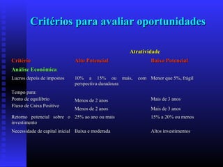 Critérios para avaliar oportunidades
Atratividade
Critério

Alto Potencial

Baixo Potencial

Análise Econômica
Lucros depois de impostos
Tempo para:
Ponto de equilíbrio
Fluxo de Caixa Positivo

10% a 15% ou mais,
perspectiva duradoura

com Menor que 5%, frágil

Menos de 2 anos

Mais de 3 anos

Menos de 2 anos

Mais de 3 anos

Retorno potencial sobre o 25% ao ano ou mais
investimento

15% a 20% ou menos

Necessidade de capital inicial Baixa e moderada

Altos investimentos

 