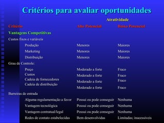Critérios para avaliar oportunidades
Atratividade
Critério

Alto Potencial

Baixo Potencial

Produção

Menores

Maiores

Marketing

Menores

Maiores

Distribuição

Menores

Maiores

Moderado a forte

Fraco

Moderado a forte
Moderado a forte

Fraco
Fraco

Moderado a forte

Fraco

Alguma regulamentação a favor

Possui ou pode conseguir

Nenhuma

Vantagem tecnológica

Possui ou pode conseguir

Nenhuma

Vantagem contratual/legal

Possui ou pode conseguir

Nenhuma

Redes de contato estabelecidas

Bem desenvolvidas

Limitadas; inacessíveis

Vantagens Competitivas
Custos fixos e variáveis

Grau de Controle:
Preço
Custos
Cadeia de fornecedores
Cadeia de distribuição
Barreiras de entrada

 