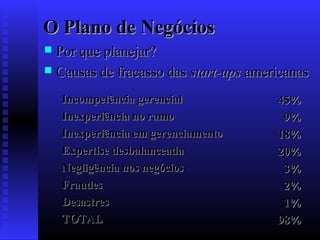 O Plano de Negócios
Por que planejar?
 Causas de fracasso das start-ups americanas


Incompetência gerencial
Inexperiência no ramo
Inexperiência em gerenciamento
Expertise desbalanceada
Negligência nos negócios
Fraudes
Desastres
TOTAL

45%
9%
18%
20%
3%
2%
1%
98%

 