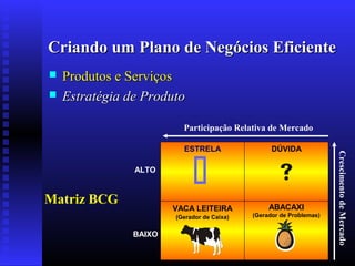 Criando um Plano de Negócios Eficiente



Produtos e Serviços
Estratégia de Produto
Participação Relativa de Mercado

ALTO

Matriz BCG



VACA LEITEIRA
(Gerador de Caixa)

BAIXO

DÚVIDA


ABACAXI
(Gerador de Problemas)

Crescimento de Mercado

ESTRELA

 