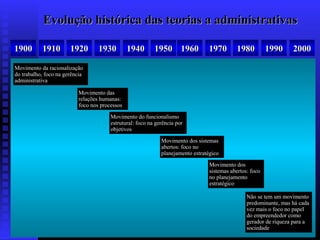 Evolução histórica das teorias a administrativas
1900

1910

1920

1930

1940

1950 1960

1970

1980

1990

2000

Movimento da racionalização
do trabalho, foco na gerência
administrativa
Movimento das
relações humanas:
foco nos processos
Movimento do funcionalismo
estrutural: foco na gerência por
objetivos
Movimento dos sistemas
abertos: foco no
planejamento estratégico
Movimento dos
sistemas abertos: foco
no planejamento
estratégico
Não se tem um movimento
predominante, mas há cada
vez mais o foco no papel
do empreendedor como
gerador de riqueza para a
sociedade

 