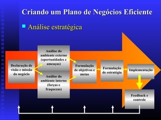 Criando um Plano de Negócios Eficiente


Análise estratégica

Declaração de
visão e missão
do negócio

Análise do
ambiente externo
(oportunidades e
ameaças)
Análise do
ambiente interno
(forças e
fraquezas)

Formulação
de objetivos e
metas

Formulação
de estratégia

Implementação

Feedback e
controle

 