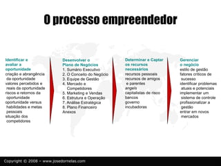 Copyright © 2008 – www.josedornelas.com
O processo empreendedor
Gerenciar
o negócio
estilo de gestão
fatores críticos de
sucesso
identificar problemas
atuais e potenciais
implementar um
sistema de controle
profissionalizar a
gestão
entrar em novos
mercados
Identificar e
avaliar a
oportunidade
criação e abrangência
da oportunidade
valores percebidos e
reais da oportunidade
riscos e retornos da
oportunidade
oportunidade versus
habilidades e metas
pessoais
situação dos
competidores
Determinar e Captar
os recursos
necessários
recursos pessoais
recursos de amigos
e parentes
angels
capitalistas de risco
bancos
governo
incubadoras
Desenvolver o
Plano de Negócios
1. Sumário Executivo
2. O Conceito do Negócio
3. Equipe de Gestão
4. Mercado e
Competidores
5. Marketing e Vendas
6. Estrutura e Operação
7. Análise Estratégica
8. Plano Financeiro
Anexos
 