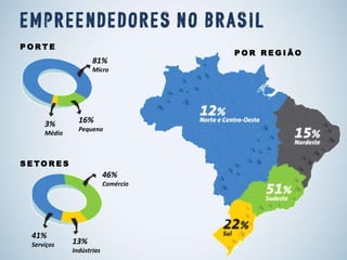 P O R R E G I Ã O
P O R T E
81%
Micro
16%
Pequeno
3%
Médio
S E T O R E S
46%
Comércio
13%
Indústrias
41%
Serviços
 