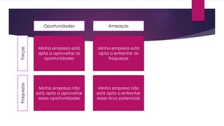 Minha empresa está
apta a aproveitar as
oportunidades
Minha empresa não
está apta a aproveitar
essas oportunidades
Minha empresa está
apta a enfrentar as
fraquezas
Minha empresa não
está apta a enfrentar
esses ricos potenciais
Oportunidades Ameaças
ForçasFraquezas