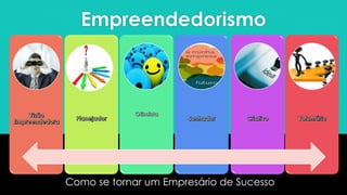 Empreendedorismo
Como se tornar um Empresário de Sucesso
 