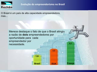 12SEBRAE Serviço de Apoio às Micro e Pequenas Empresas do Estado de São Paulo Julio Alberto Glaser Monteiro
Merece destaque o fato de que o Brasil atingiu
a razão de dois empreendedores por
oportunidade para cada
empreendedor por
necessidade.
O Brasil é um país de alta capacidade empreendedora,
mas...
Evolução do empreendorismo no Brasil
3,3
6,1
1,6
FrançaBrasil EUA
Fonte:GEM 2009
 