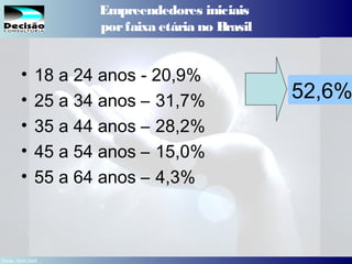 13SEBRAE Serviço de Apoio às Micro e Pequenas Empresas do Estado de São Paulo Julio Alberto Glaser Monteiro
Empreendedores iniciais
porfaixa etária no Brasil
• 18 a 24 anos - 20,9%
• 25 a 34 anos – 31,7%
• 35 a 44 anos – 28,2%
• 45 a 54 anos – 15,0%
• 55 a 64 anos – 4,3%
52,6%
Fonte: GEM 2008
 