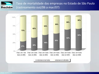 16SEBRAE Serviço de Apoio às Micro e Pequenas Empresas do Estado de São Paulo Julio Alberto Glaser Monteiro
27%
73%
38%
62%
46%
54%
50%
50%
62%
38%
64%
36%
0%
25%
50%
75%
100%
Empr. com 1 ano
(fund. em 2005)
Empr. com 2 anos
(fund. em 2004)
Empr. com 3 anos
(fund. em 2003)
Empr. com 4 anos
(fund. em 2002)
Empr. com 5 anos
(fund. em 2001)
Empr. com 6 anos
(fund. em 2000)
empresas encerradas empresas em atividade
Taxa de mortalidade das empresas no Estado de São Paulo
(rastreamento out/06 a mar/07)
Fonte: SEBRAE-SP
 
