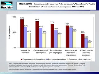 19SEBRAE Serviço de Apoio às Micro e Pequenas Empresas do Estado de São Paulo Julio Alberto Glaser Monteiro
BRASIL (2008) - Comparação entre empresas “não-inovadoras”, “inovadoras” e “muito
inovadoras” (Perceberam“aumento”, na comparação 2008 com2007)
86%
77%
72%
45%
92%
30%
65%
58%
64%67%
17%
53%
42%
47%48%
0%
50%
100%
Volume de
produção
Faturamento total
da empresa
Produtividade
por empregado
Remuneração
média dos
empregados
Número total de
pessoas
ocupadas
%deempresas
Empresas muito inovadoras Empresas inovadoras Empresas não-inovadoras
Nota: “Empresas muito inovadoras”: realizaram, durante o período analisado, inovação de produto e de processo e de mercado. “Empresas
inovadoras”: realizaram, durante o período analisado, inovação de produto ou de processo ou de mercado. “Empresas não-inovadoras”: não
realizaram, durante o período analisado, nenhuma inovação de produto, processo e mercado.
Nota: Perceberam “aumento” no ano (até o momento da entrevista), na comparação com o mesmo período do ano anterior.
Fonte: SEBRAE-SP
 
