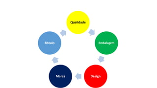 Produto Qualidade
Embalagem
DesignMarca
Rótulo
 