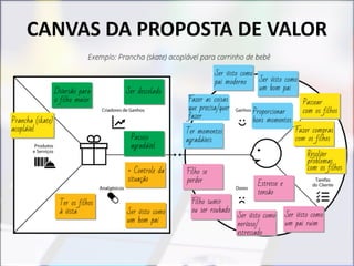 CANVAS DA PROPOSTA DE VALOR
 