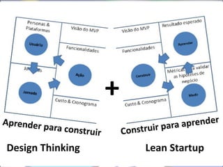Design Thinking Lean Startup
 